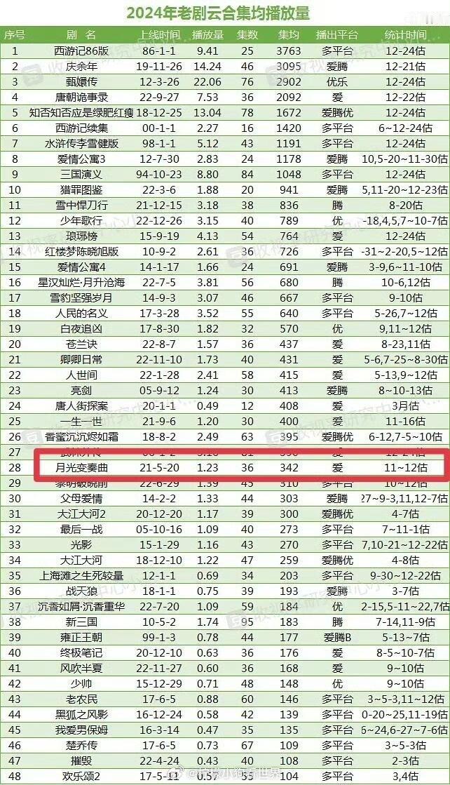 禹宙中欣[超话]  我们小月光就是内娱现偶的沧海遗珠！都2024年了🥝还在给月