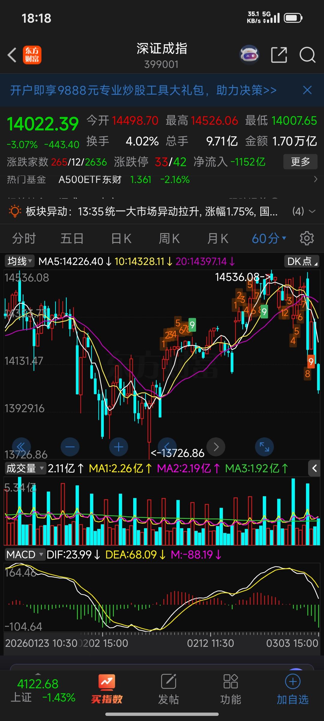 周三开盘前瞻:今天我不用上证指数解盘，我用深证成指解盘，深成指呈现以下特征：
 