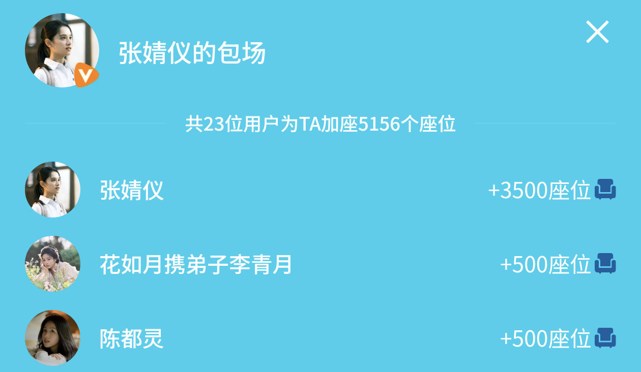 嘟嘟老是这么默默做好事🥺🥺🥺陈都灵给焕羽包场了，而且给张婧仪周翊然各包了5