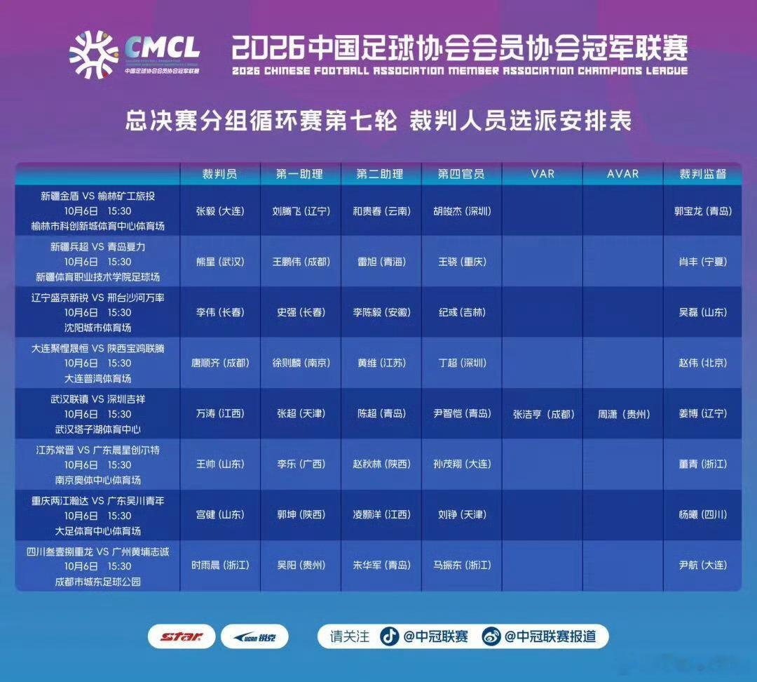梁松尚降级吹中甲唐顺齐，万涛降级吹中冠[二哈][二哈][二哈]中超联赛[超话] 