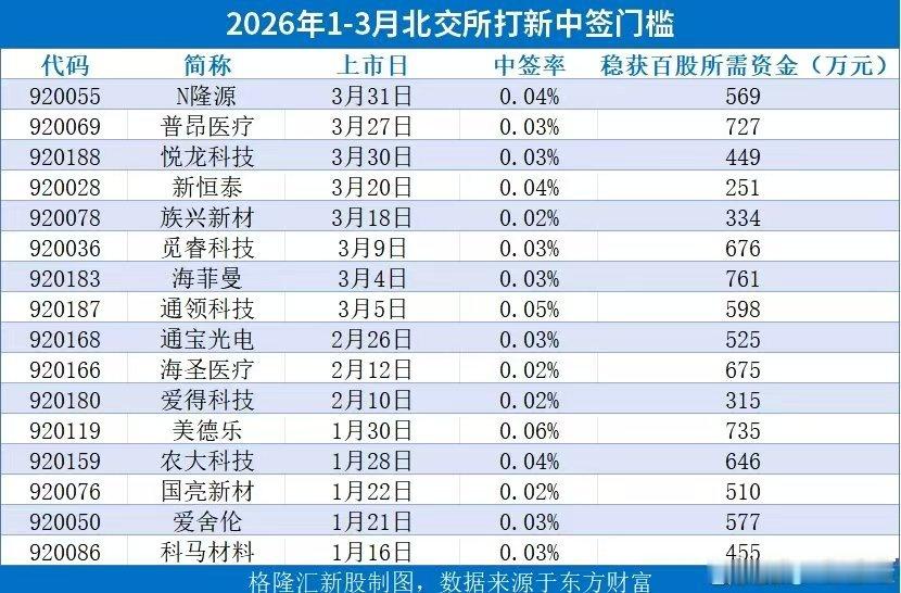 财经北交所 那么多人去卷北交所打新，有没有中的朋友？ 