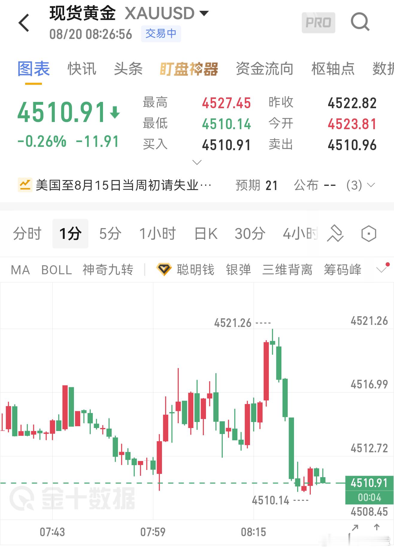 8/20黄金早间思路：4小时冲到4527高点，已经明显超买，多头力量快要耗尽，随