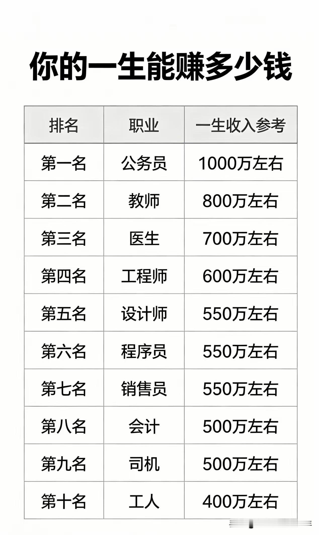 制作这张表格的人非蠢即坏，非要将各行各业的收入排一个一二三四还可以忍，把公务员排