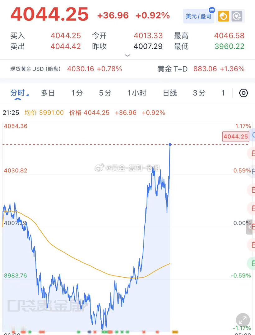 黄金4013精准出逃，凡是格局看大利润的基本都要没，该格局的时候格局。 