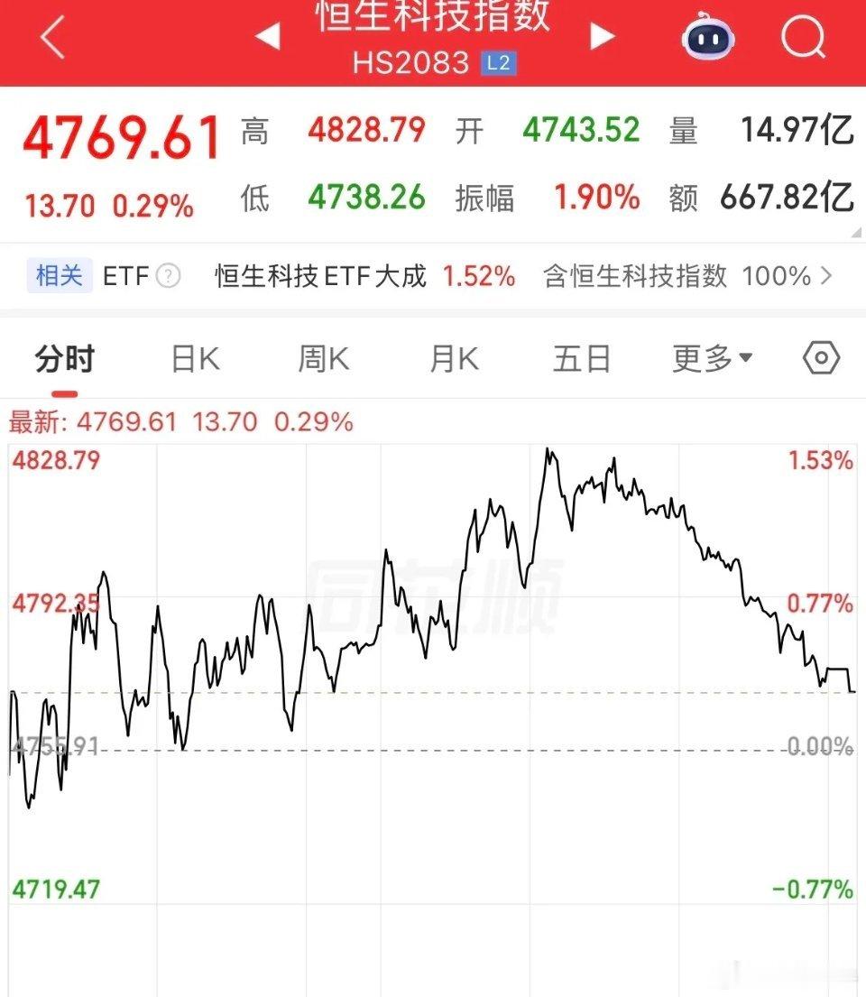 差点翻绿了！食之无味啊，恒生科技涨0.29%，跌连续跌，涨又涨不起来，成份股就是