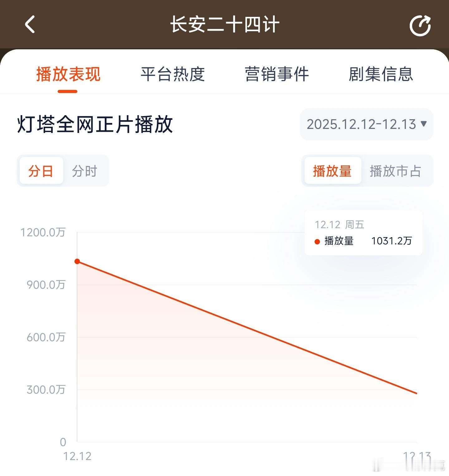成毅的长安二十四计首日云合推测700万上下