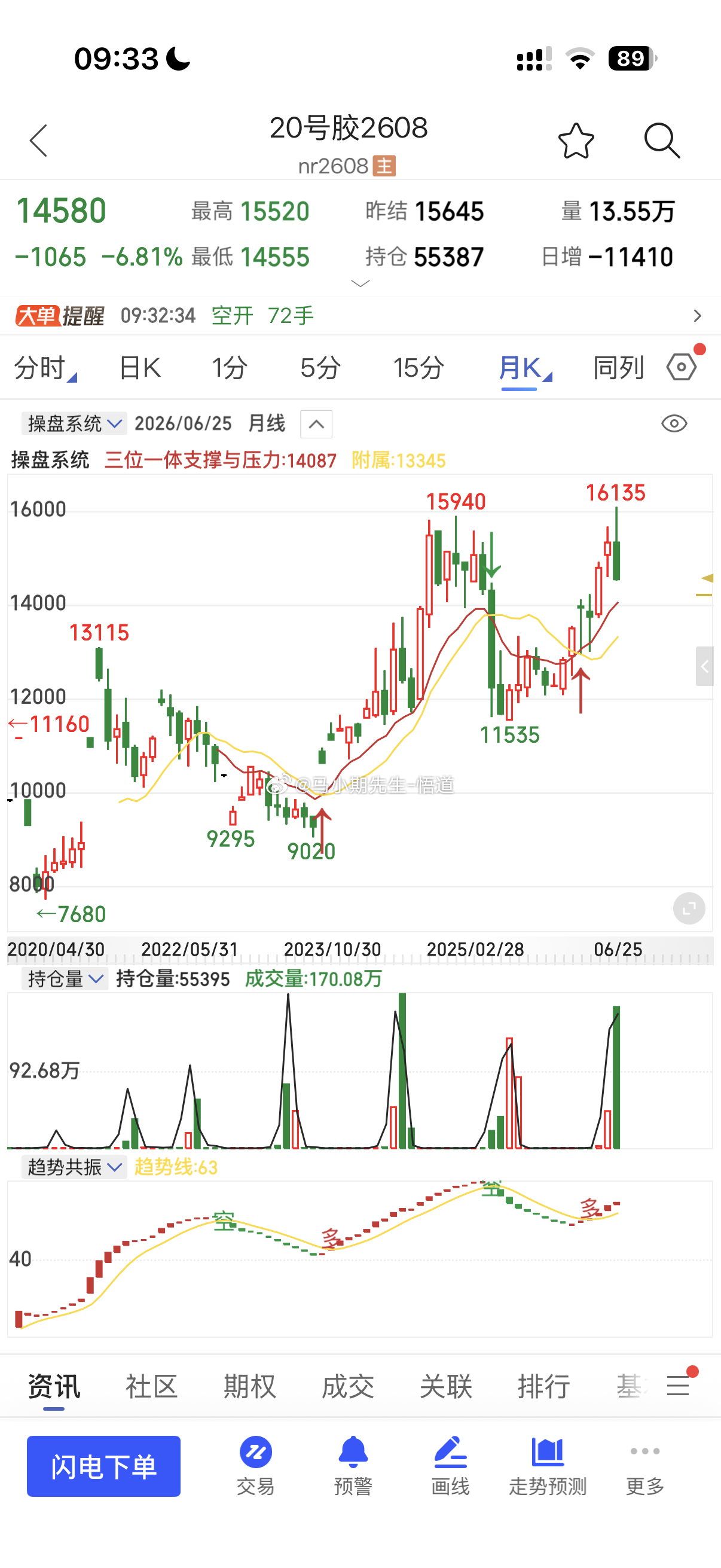 20号胶破位后能继续跌700点，已跌300点还是继续往下跌📉橡胶也是继续补跌?
