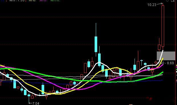 昨天选出来想等踩5均，直接走大阳线 