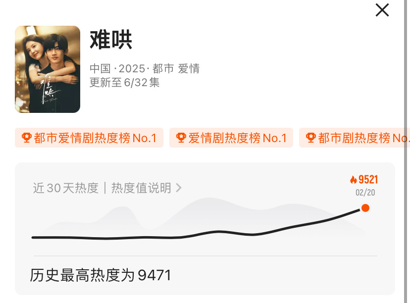 难哄站内热度破9500  难哄热度破9500了，谁敢想这还是工作日开播的，小难哄