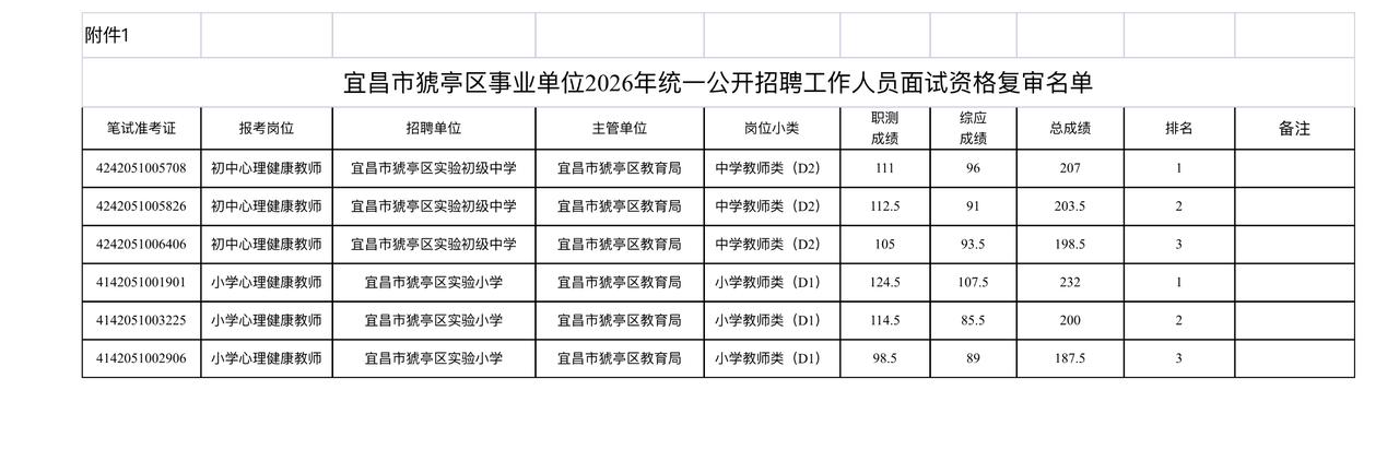 湖北宜昌！猇亭区事业单位招聘资格复审通知，时间地点速看！
宜昌市猇亭区人力资源和