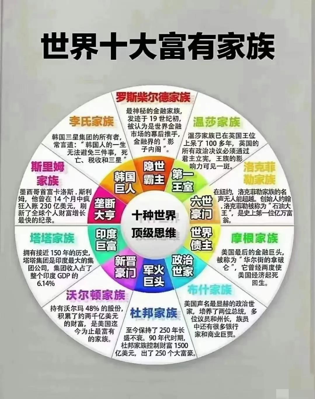 世界十大富豪家族