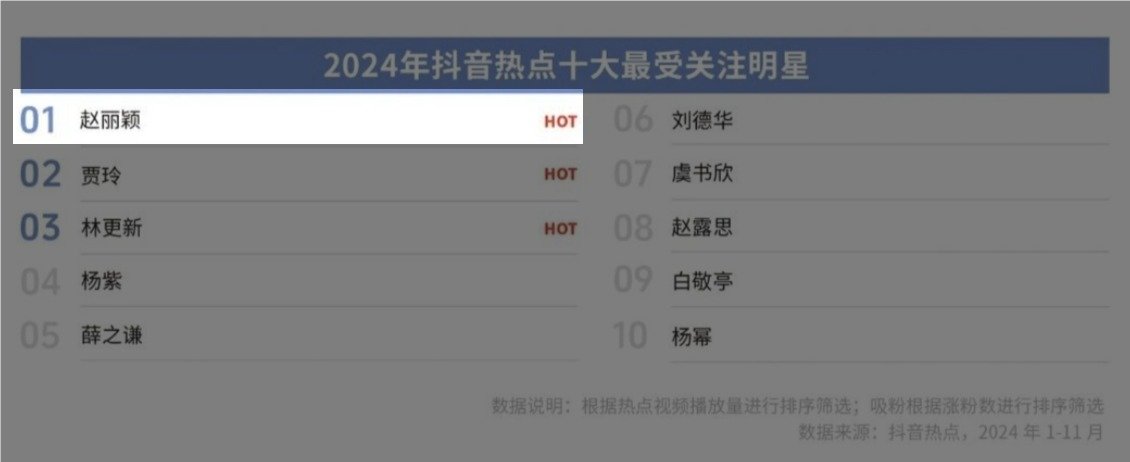 DY年度数据报告——2024年DY热点最受关注明星TOP1 