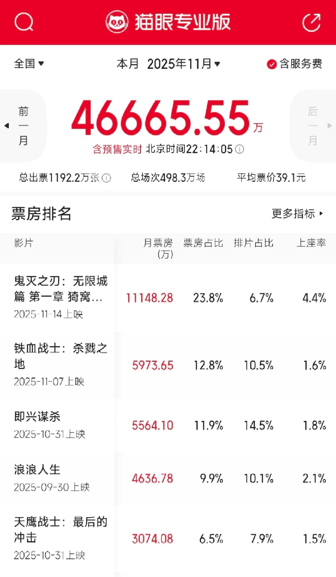？还没上映，鬼灭已经拿下11月票房冠军了

雷报文章显示，距离上映还有4天的《鬼