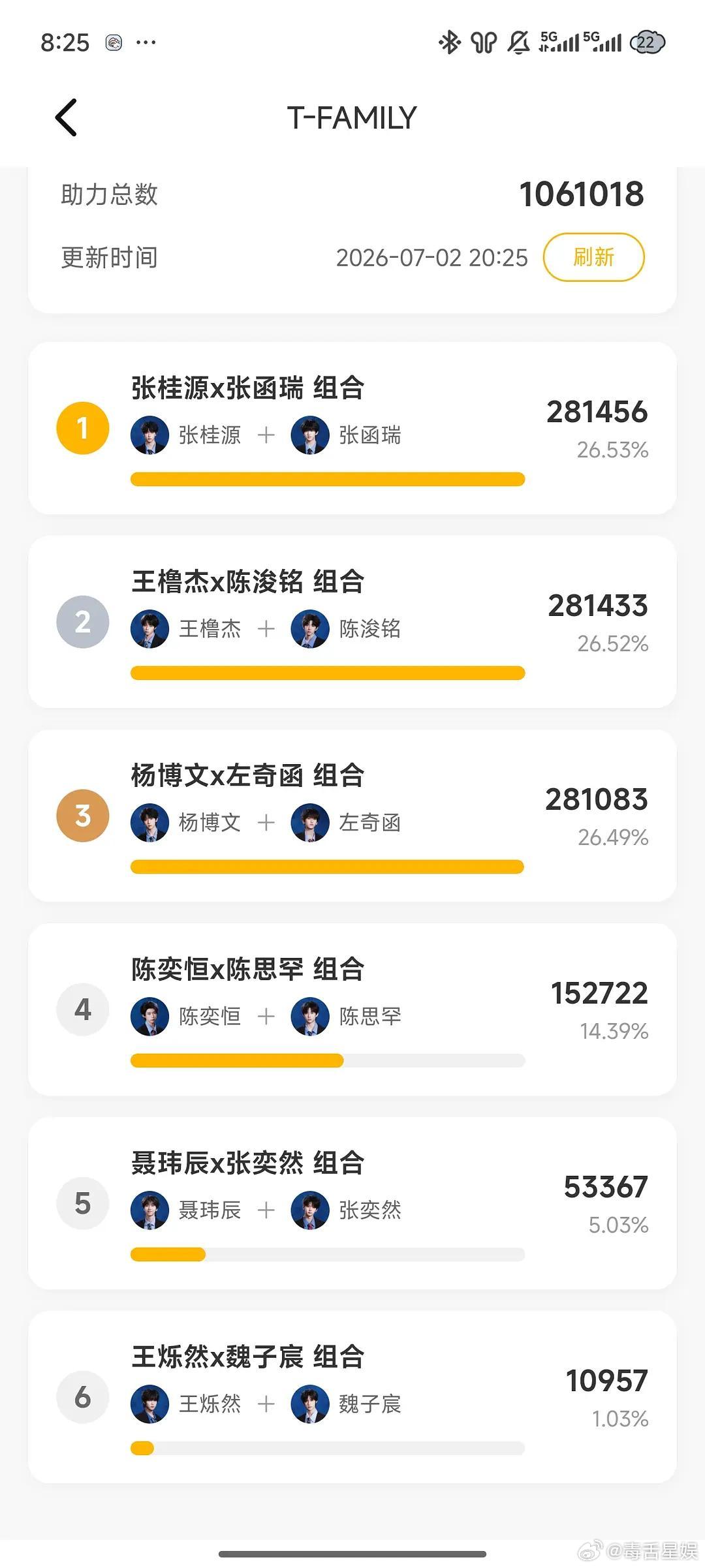 桂瑞重回第一桂瑞回归第一 回到第一了 