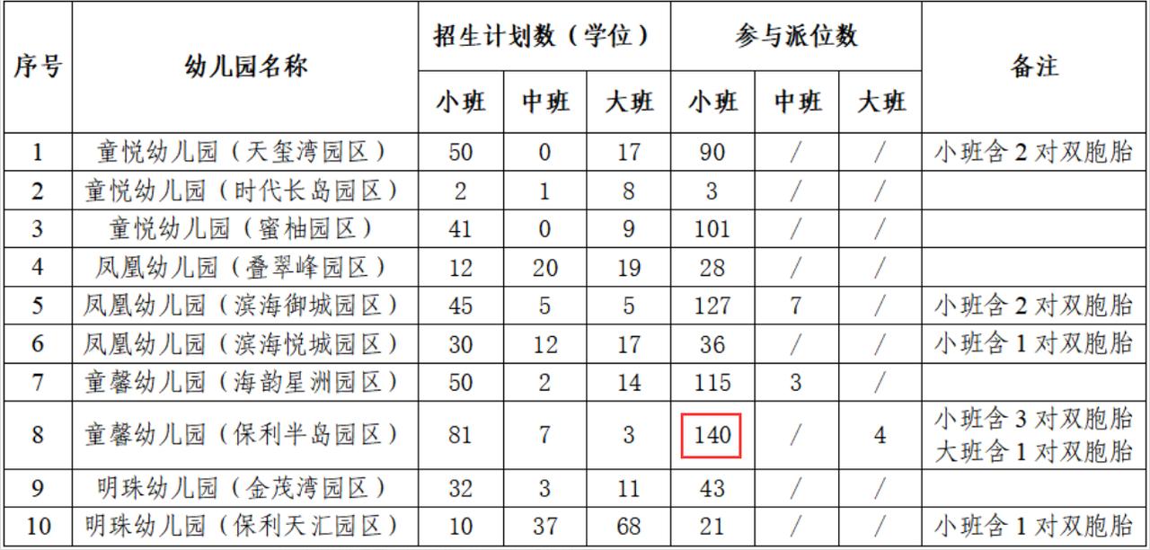 【南沙街道公办幼儿园第二阶段摇号来了！最热门的幼儿园太意外了！】南沙街发出202