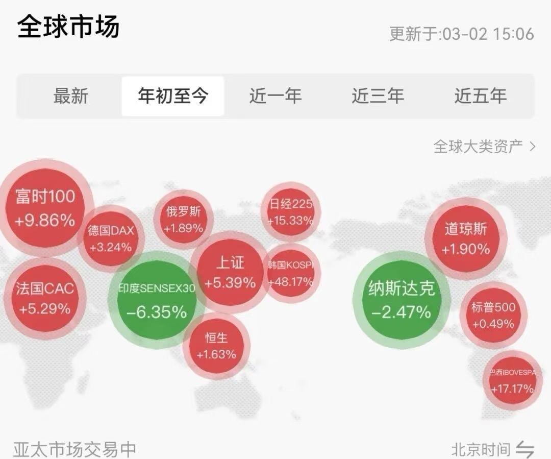 看到这张图真的把我整笑了

美股都快十年长牛了，今年到现在全球都在涨，就纳斯达克