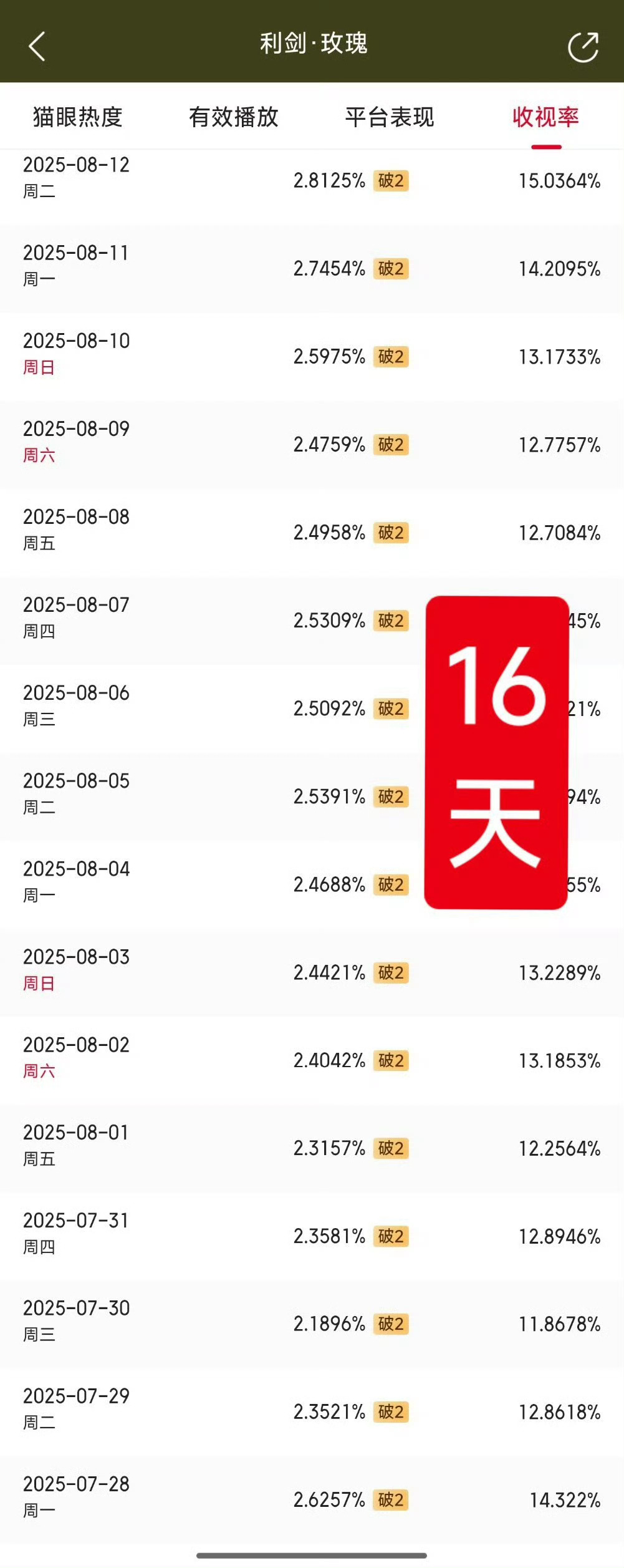 迪丽热巴利剑玫瑰收视居然连续16天破2[捂嘴哭]好电视剧就是被观众所认可 ​​​