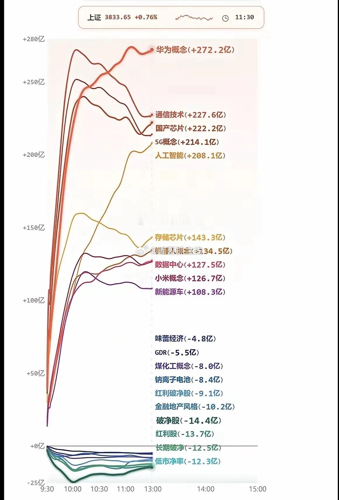 7.31周五  主力资金+抢筹出逃方向！大科技方向，资金抢筹！资金抢筹：半导体、