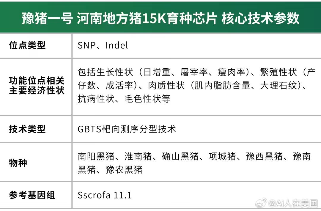 【河南首款地方猪育种芯片发布】豫猪一号育种芯片问世8月10日消息，据河南日报上周