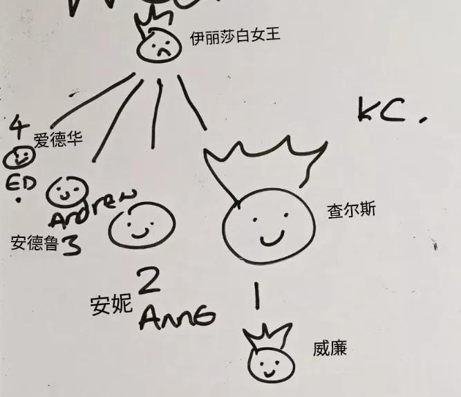 哈哈哈分享个小趣事。这是前几天爱丁堡公爵夫人索菲，去一家儿童中心时，画的英国王室