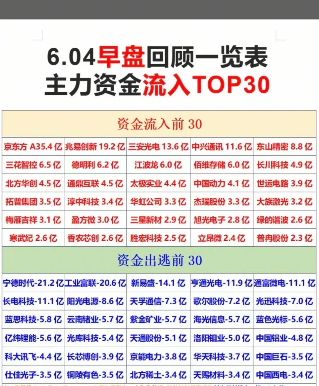 6.04周四  主力大资金  流向监测TOP30！资金抢筹：被动元件、高宽带内存