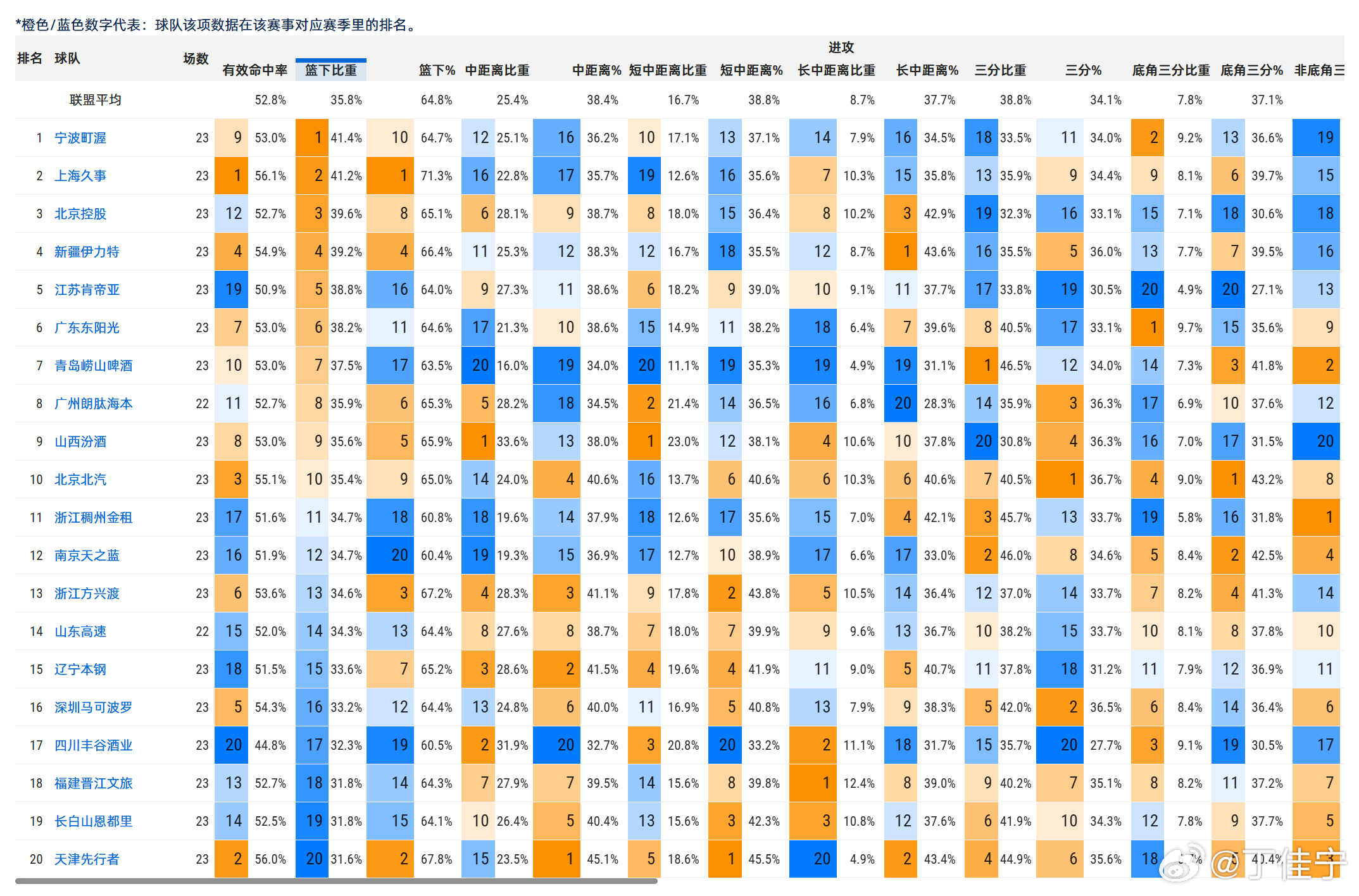 CBA 本赛季截止目前，球队进攻方式中，三分出手比重最高的球队是青岛男篮 ，中距