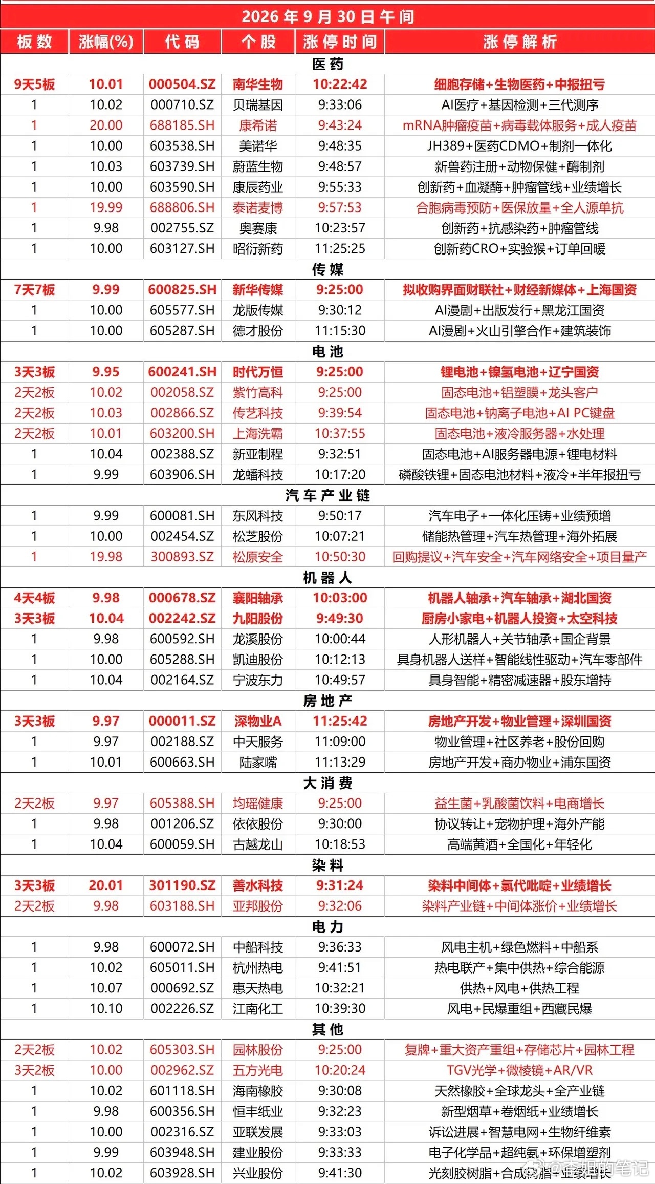2026.09.30午盘涨停速览今日截至11:30共 45只 个股涨停。医药、传