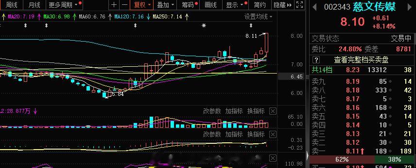 东拉一下 西拉一下，可是指数就是没有反应，说明这个板块并不行，唯有和板块共振的才