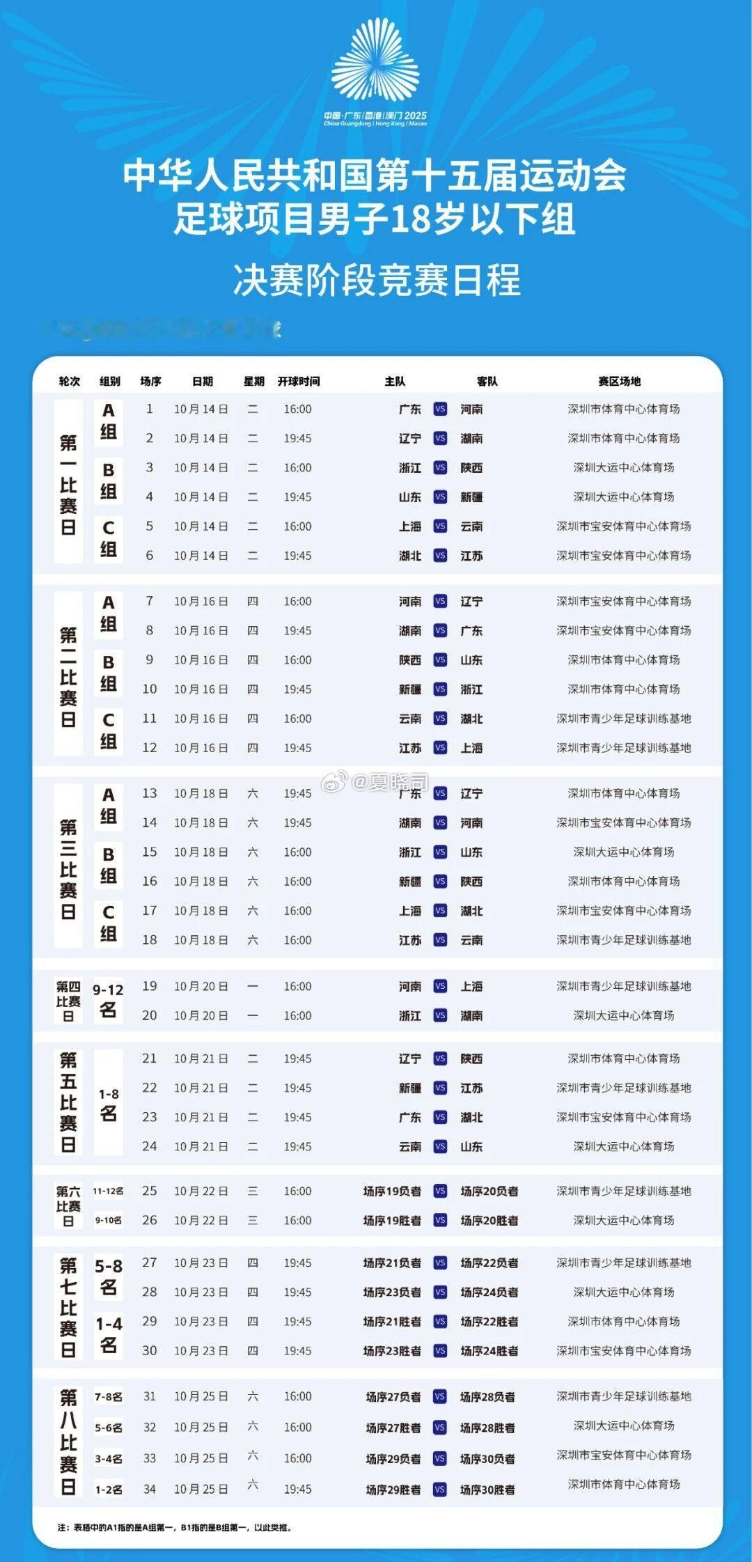 本届全运会U18男子组的四场八强战将在10月21日19时45分同时举行，广东对阵