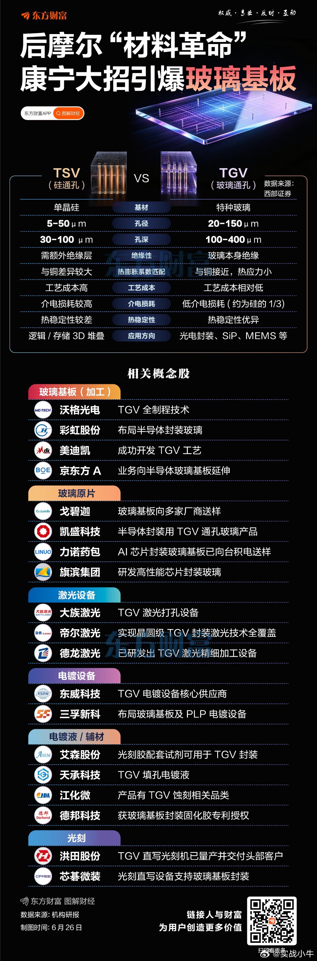后摩尔“材料革命”！康宁大招引爆玻璃基板 