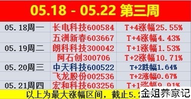 𝟱月第𝟑周结束了🔚本周分享个股，除飞龙股份中天科技   目前亏损（会做T的