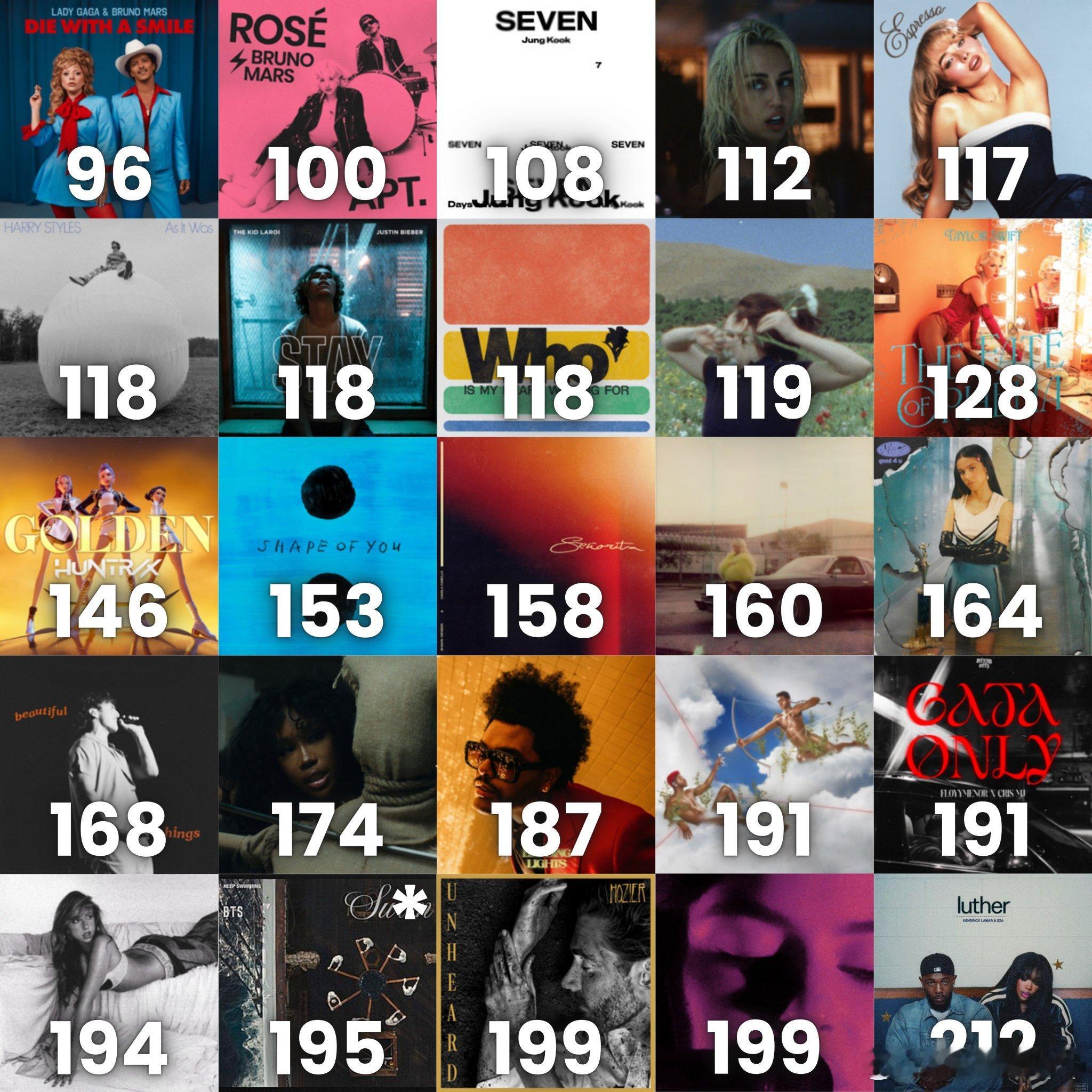 Spotify平台最快突破10亿播放量的歌曲榜单：带*代表数据为预测值，统计未扣