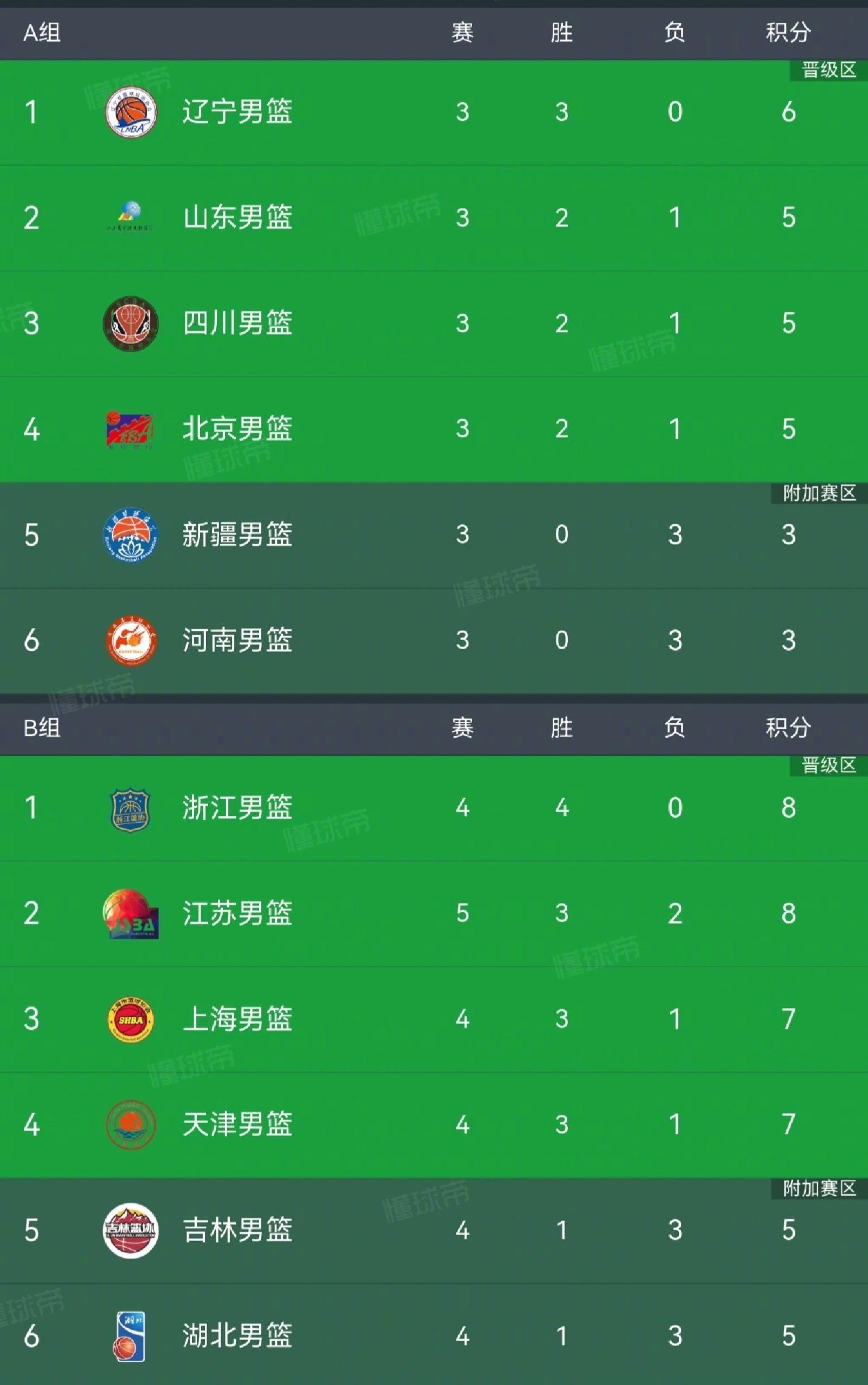 全运会全运会篮球一边倒？资格赛基本为热身赛  主要原因是赛制，进入正赛有12支球