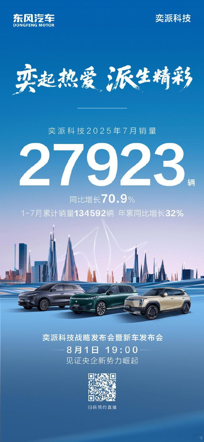 奕派科技7月销量27923辆8月1日，奕派科技发布，奕派科技7月销量27923辆