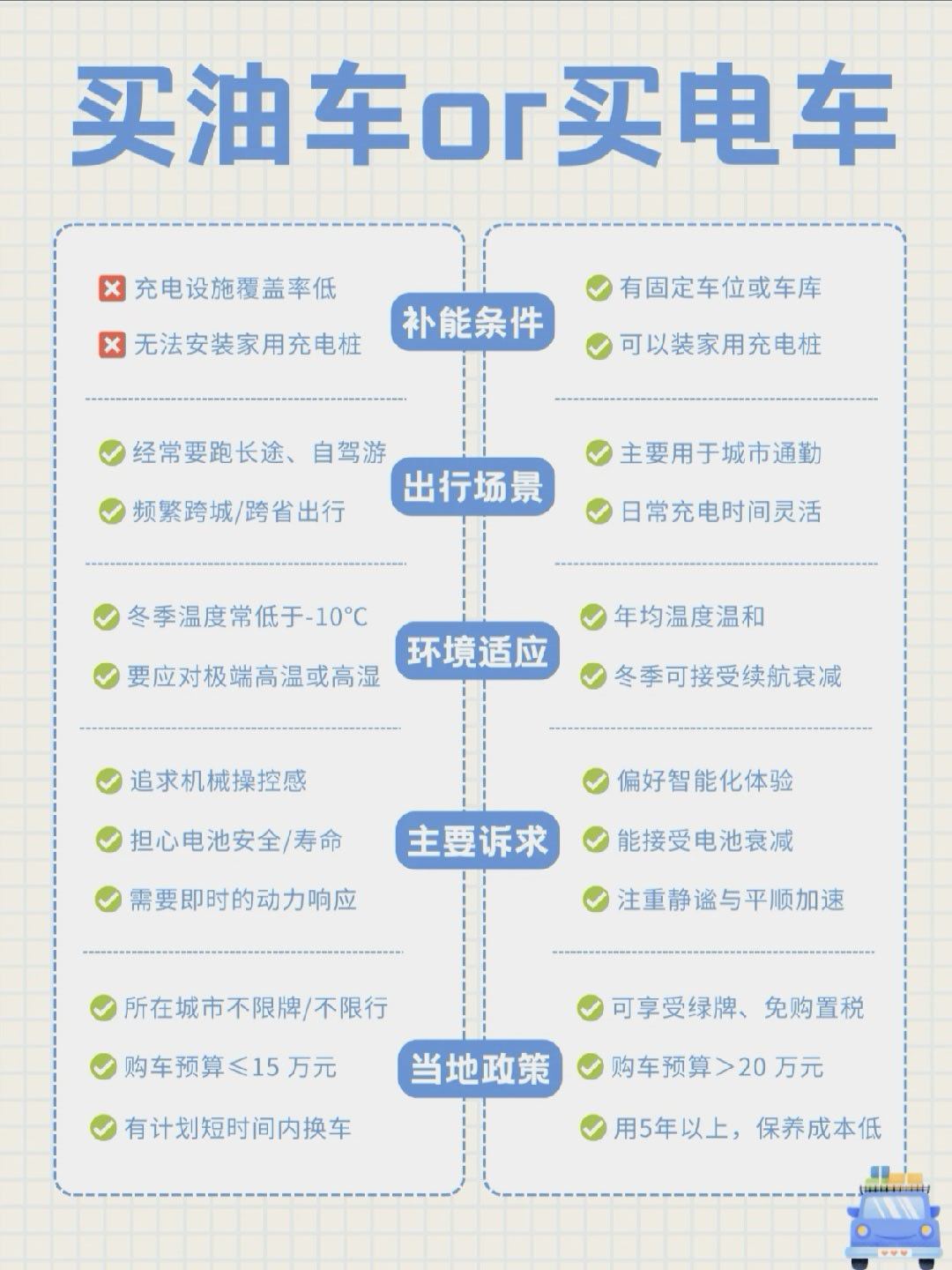 在买油车和买电车之间疯狂纠结？看完这篇你就心中有数了！💡中3点买油车！1、附近