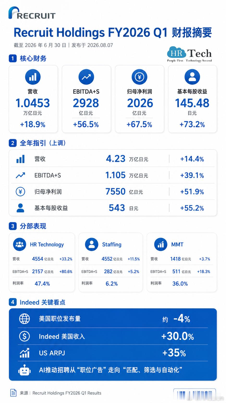 日本人力巨头Recruit Holdings 一季度营收破1.04万亿日元：In