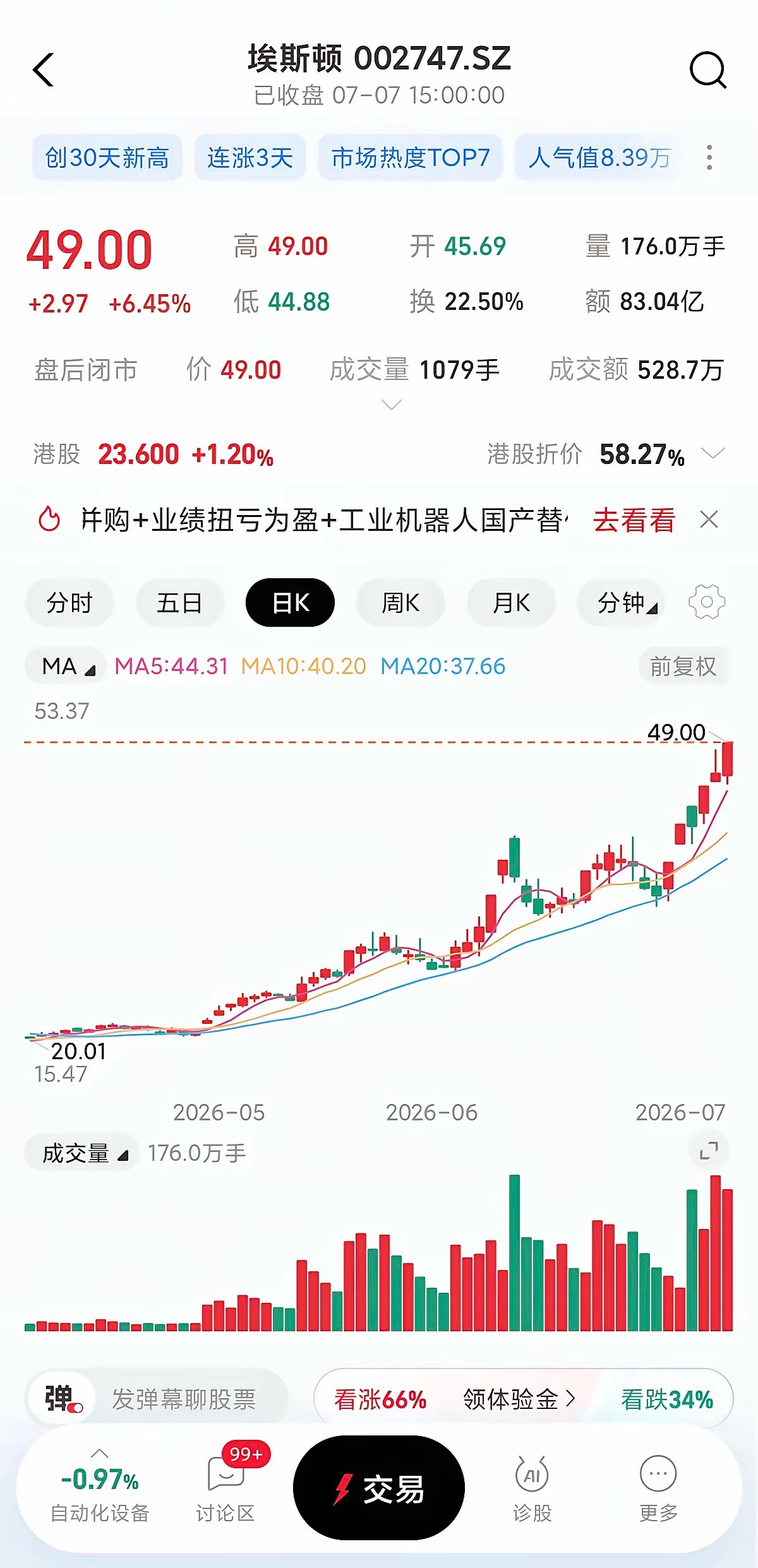 3连涨暴涨145%！埃斯顿逆势创30天新高，工业机器人龙头要冲历史前高？（本文仅