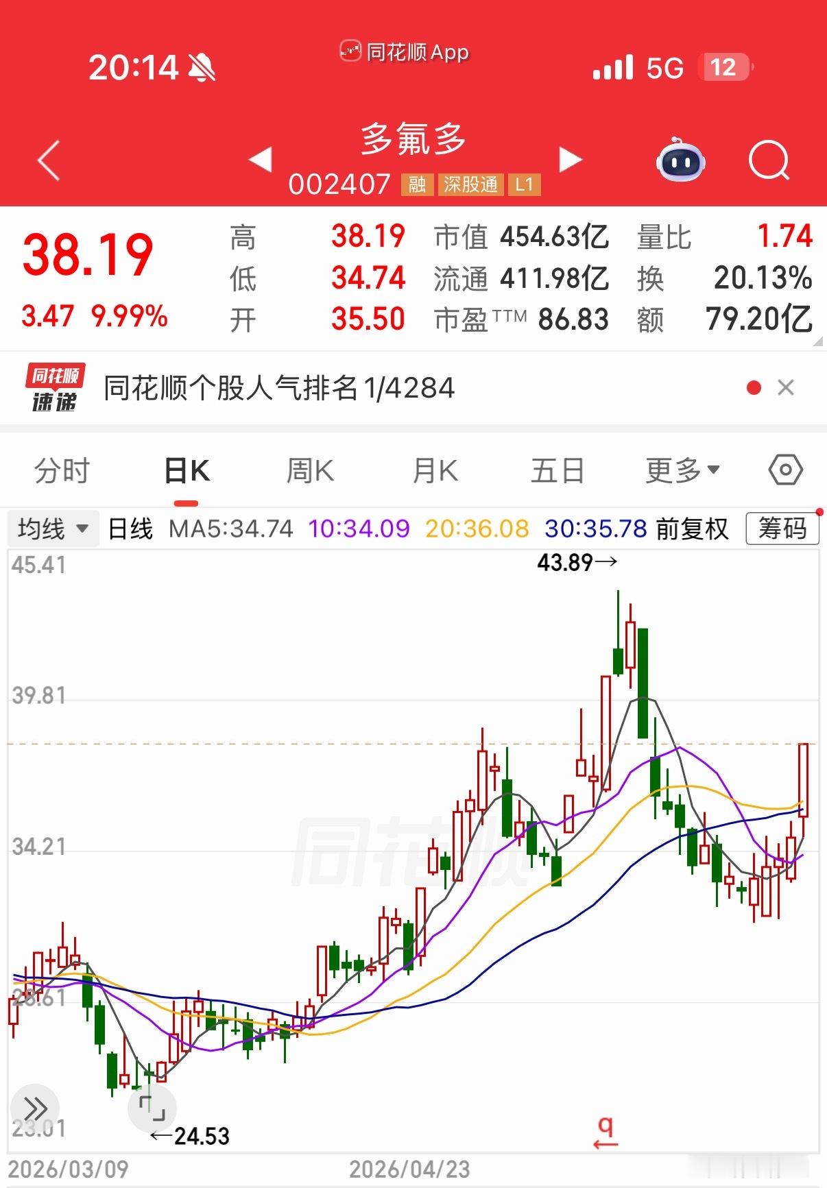 氟化工板块利好持续释放，两大核心个股在底部站稳，抗跌表现十分突出。多氟多：行业龙