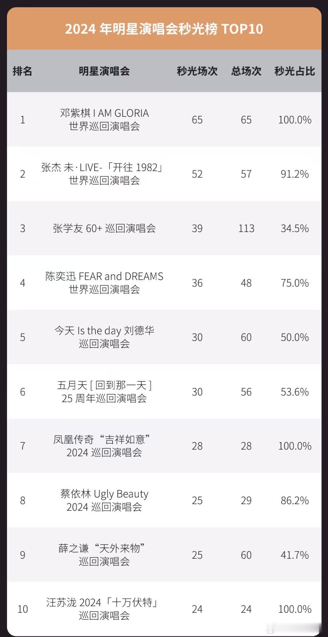 2024年度演唱会热度TOP10 2024年明星演唱会秒光榜TOP10 
