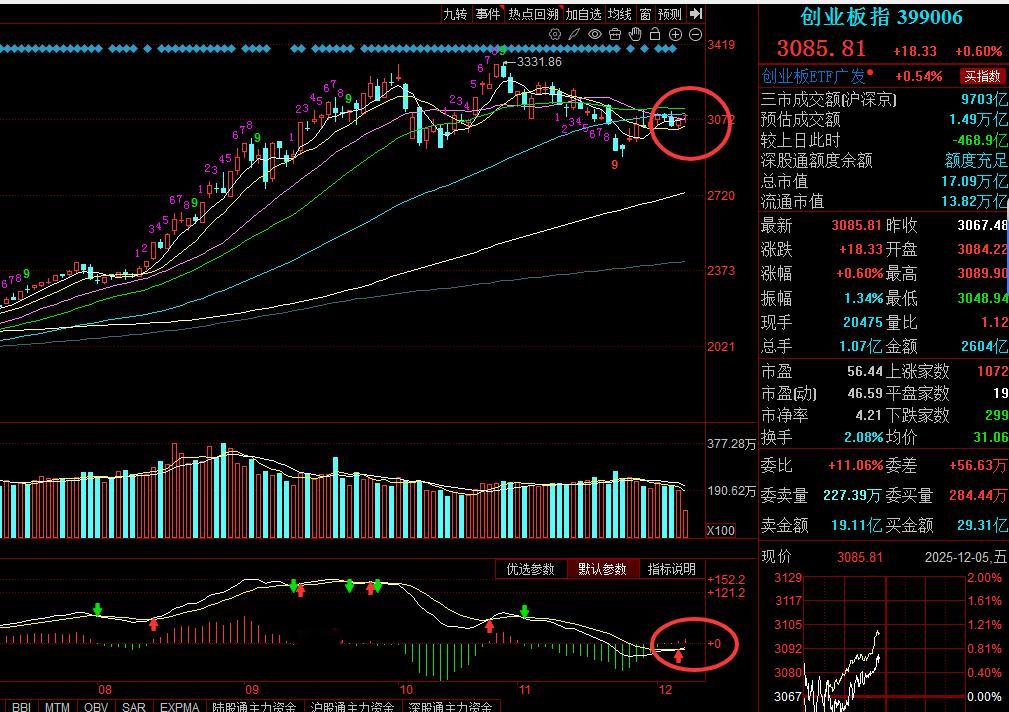 创业板指标MACD金叉，上方均线粘合要选择方向了，感觉它会骗线。实际上指标是提示