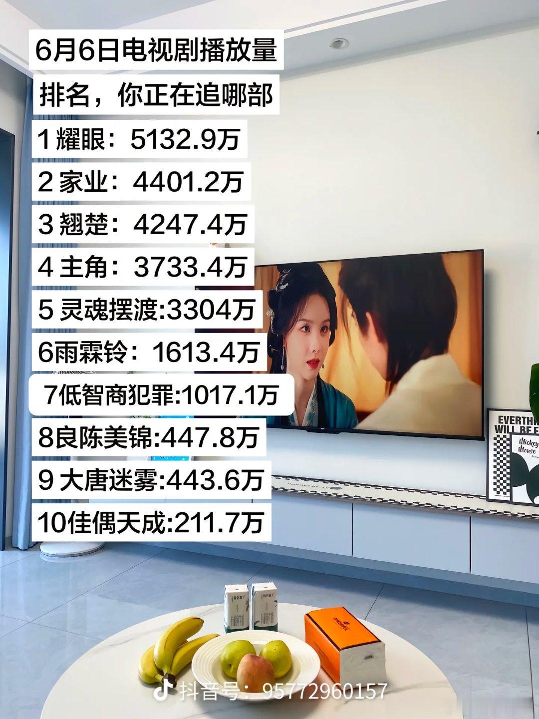 6月6日电视剧播放量排名，耀眼也太夯了吧