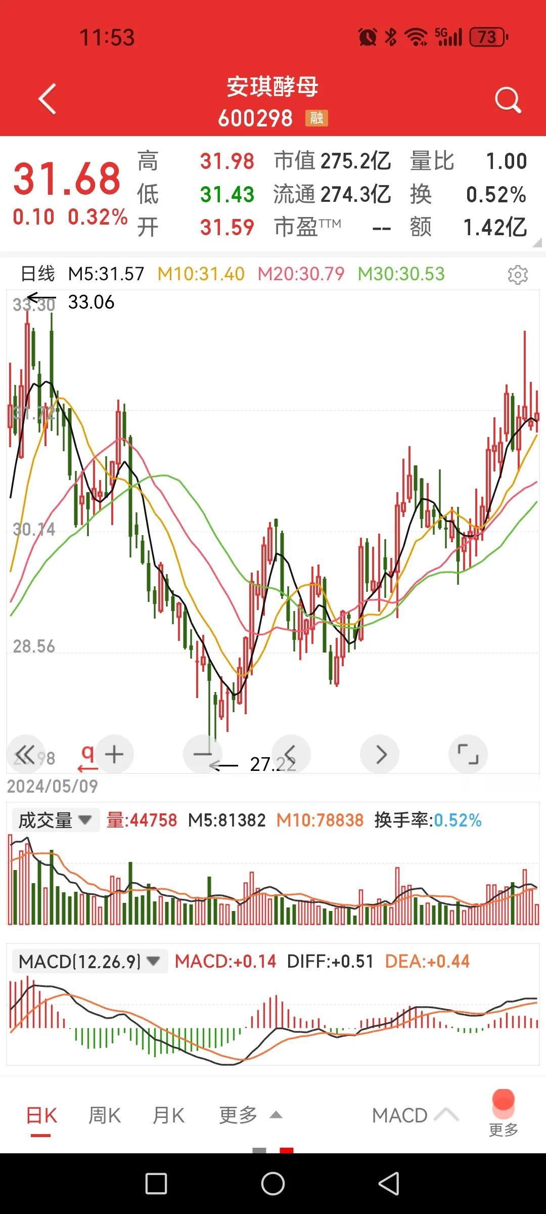 安琪酵母，大消费中难得的逆势上涨股票。

消费降级背景下，大消费板块一片惨淡，今