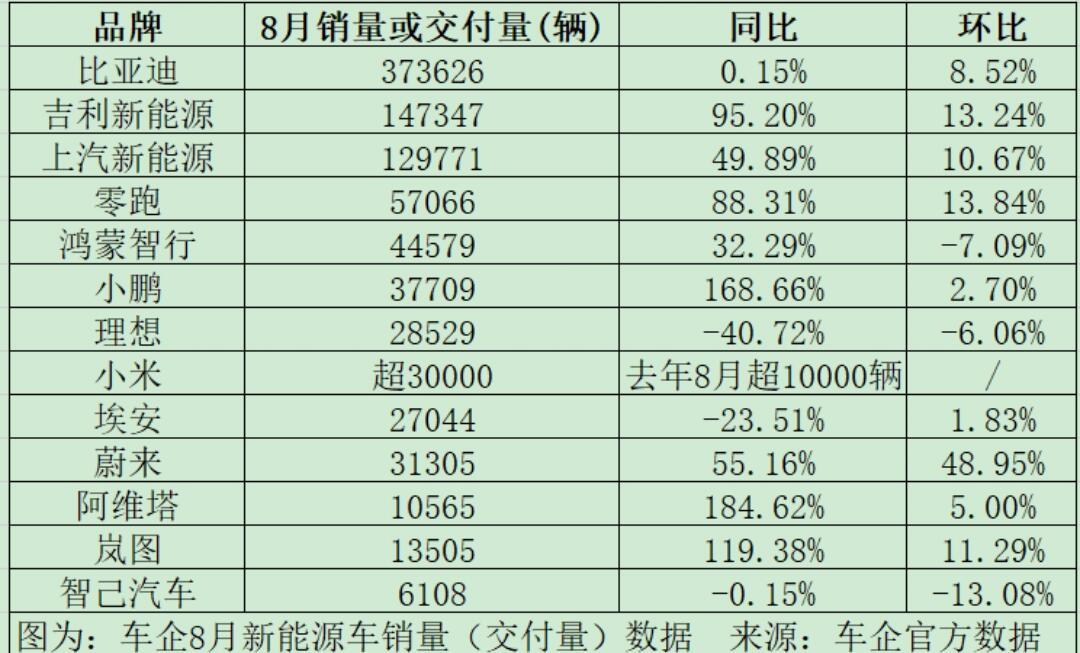 8月车企新能源销量排名！ ​​​