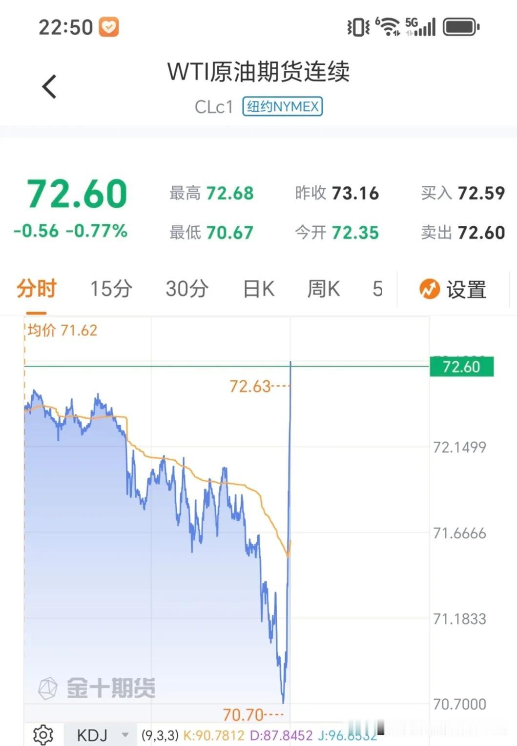 原油瞬间反弹3%，日内新高。
川普恢复对伊朗的制裁施压。
准备将伊朗石油出口降低