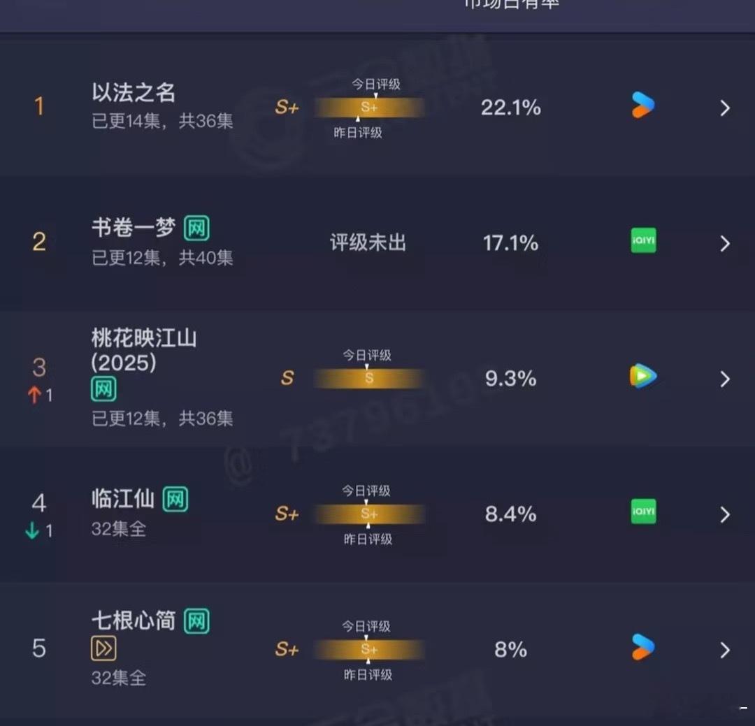 以法之名 这样看最后集均有4000＋吗？ ​​​