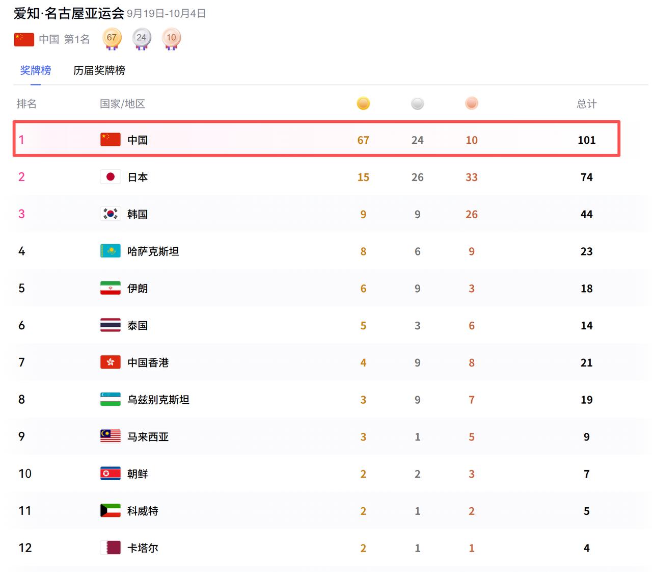 101枚！ 

中国队奖牌数，正式突破100枚。

其中金牌67枚。

上一届杭