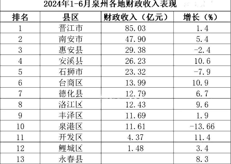 泉州市上半年
各区县财政收入表现：晋江市高居第一，安溪县力压石狮市，泉港区下跌1