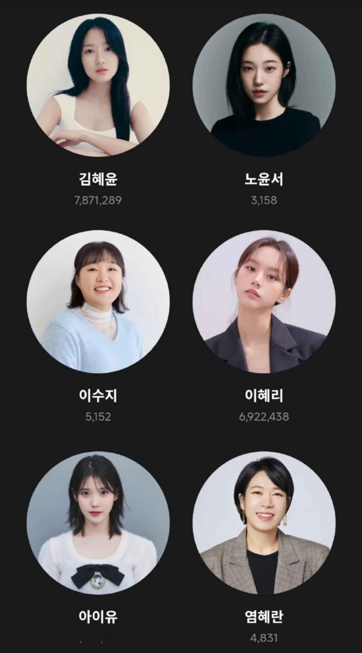 百想人气奖最终票数✨ 金惠允 787万 李惠利 692万  IU 347万金惠允