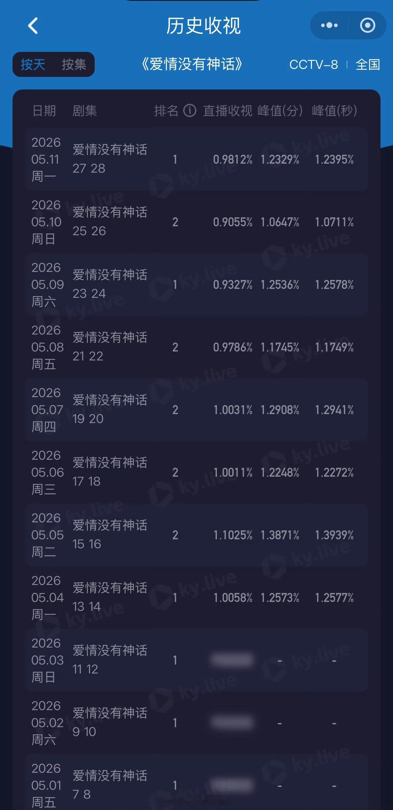 无人在意的角落，唐嫣《爱情没有神》话快跌破0.9了～鹅和抖分手后现在播的戏都被限