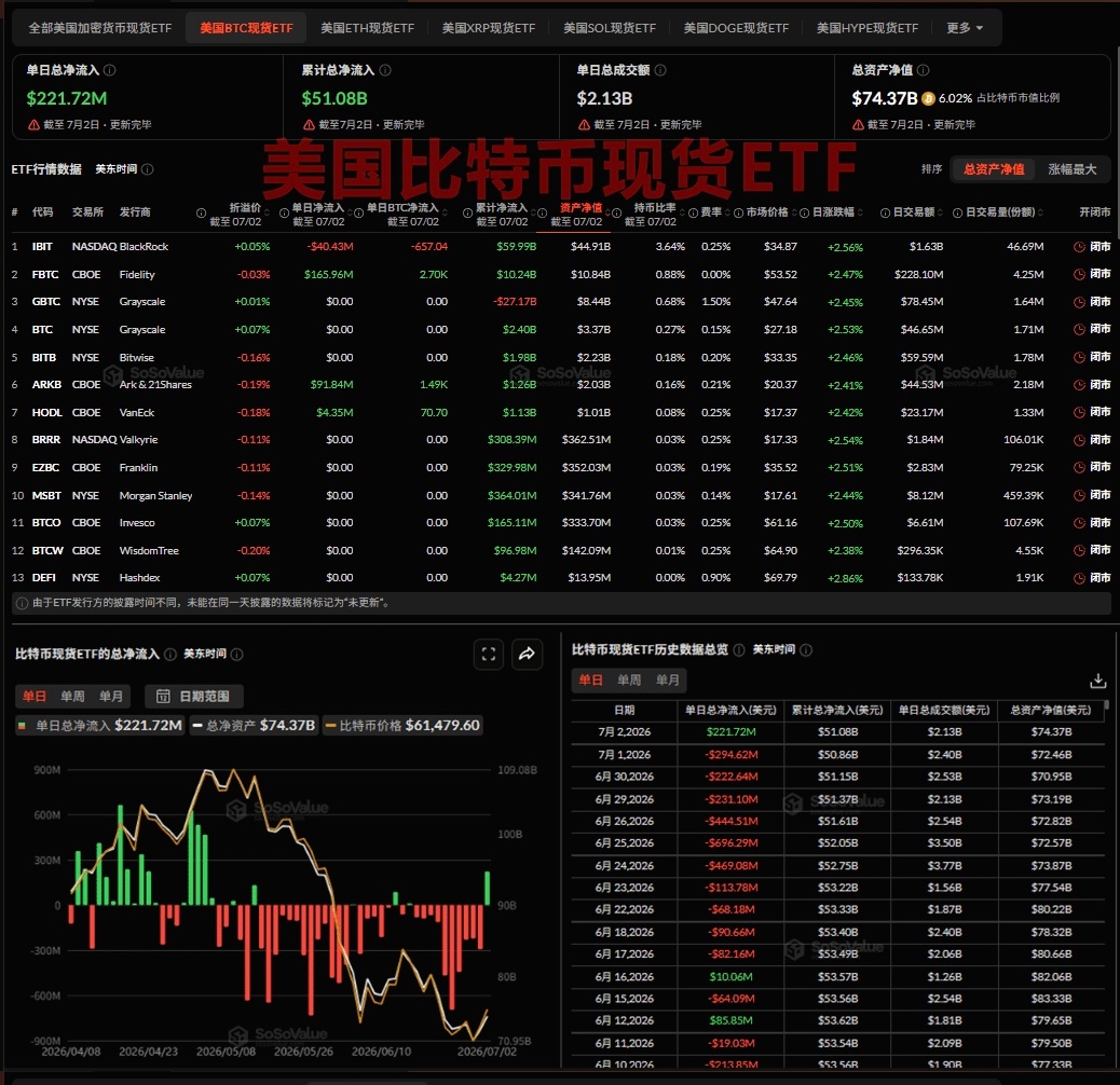 比特币现货ETF终于转成净流入，虽然额度不大，但仍然是个好兆头。 另外，coin